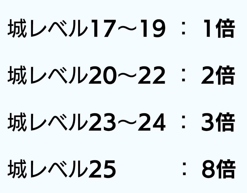 「城レベル17～19：1倍」「城レベル20～22：2倍」「城レベル23～24：3倍」「城レベル25：8倍」